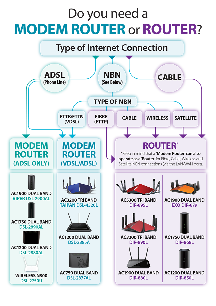 Do you need a Modem Router or Router